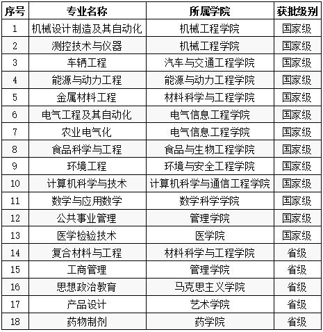 2019年千亿官方网站入选国家级和省级一流本科专业建设点名单