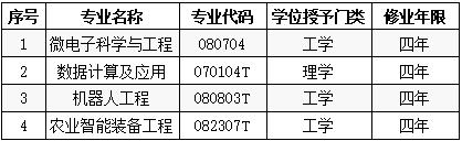 2020年千亿官方网站新增本科专业名单