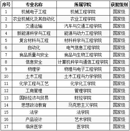 2020年千亿官方网站入选国家级一流本科专业建设点名单